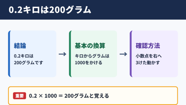 0.2キロとグラムの換算結果