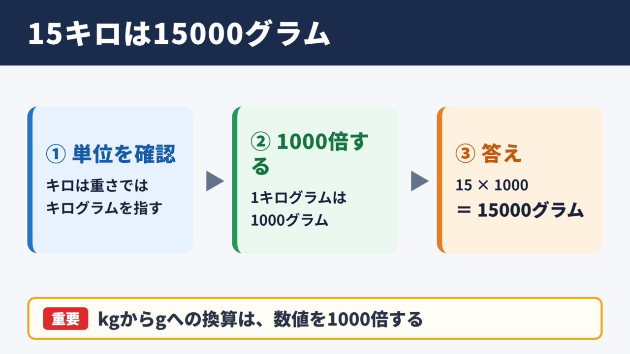 15キロをグラムに換算した結果