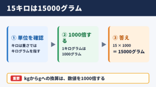 15キロをグラムに換算した結果