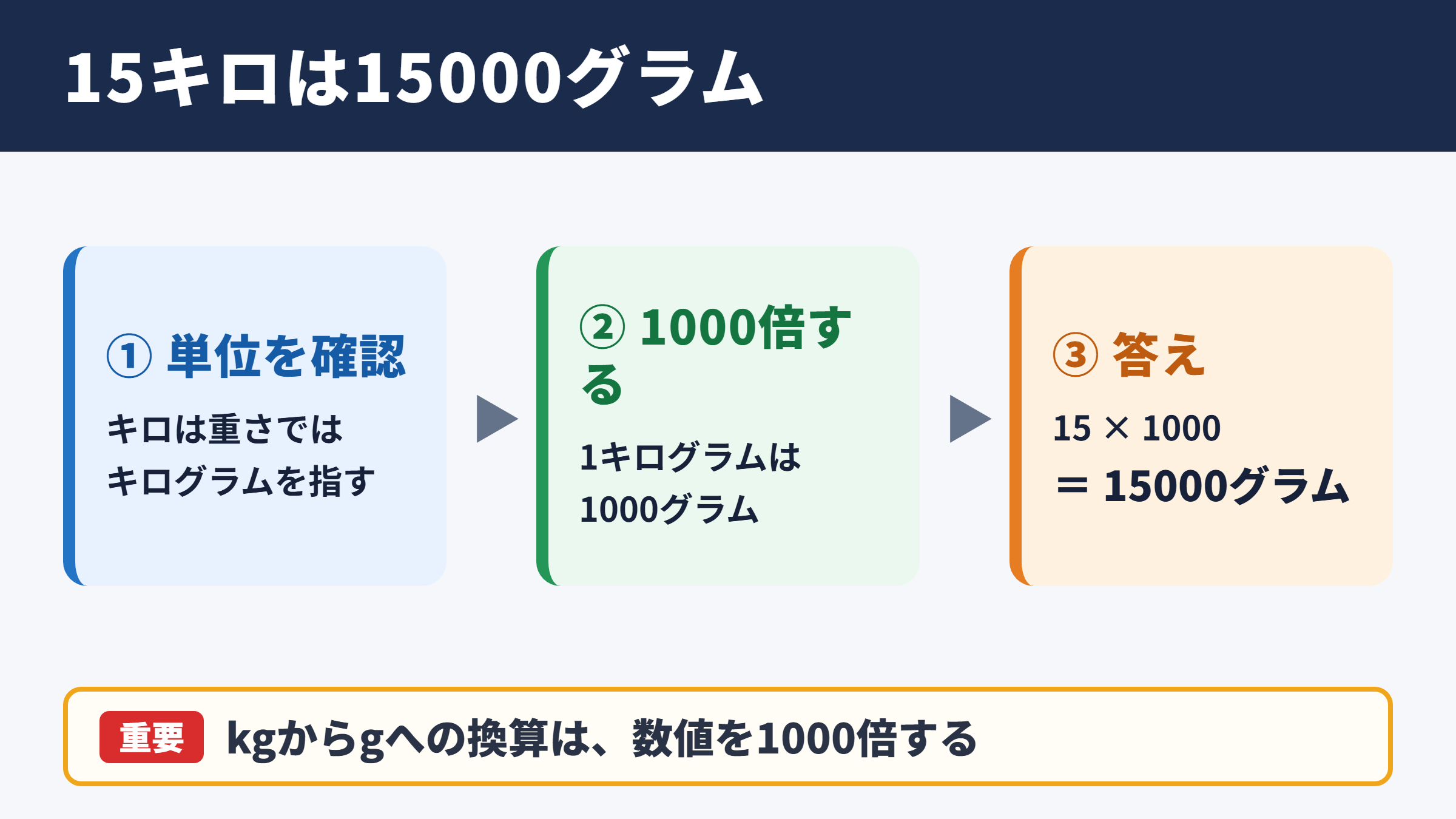 15キロをグラムに換算した結果