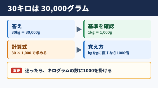 30キロをグラムに換算した答え