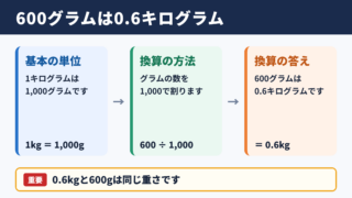 600グラムをキログラムへ換算した答え