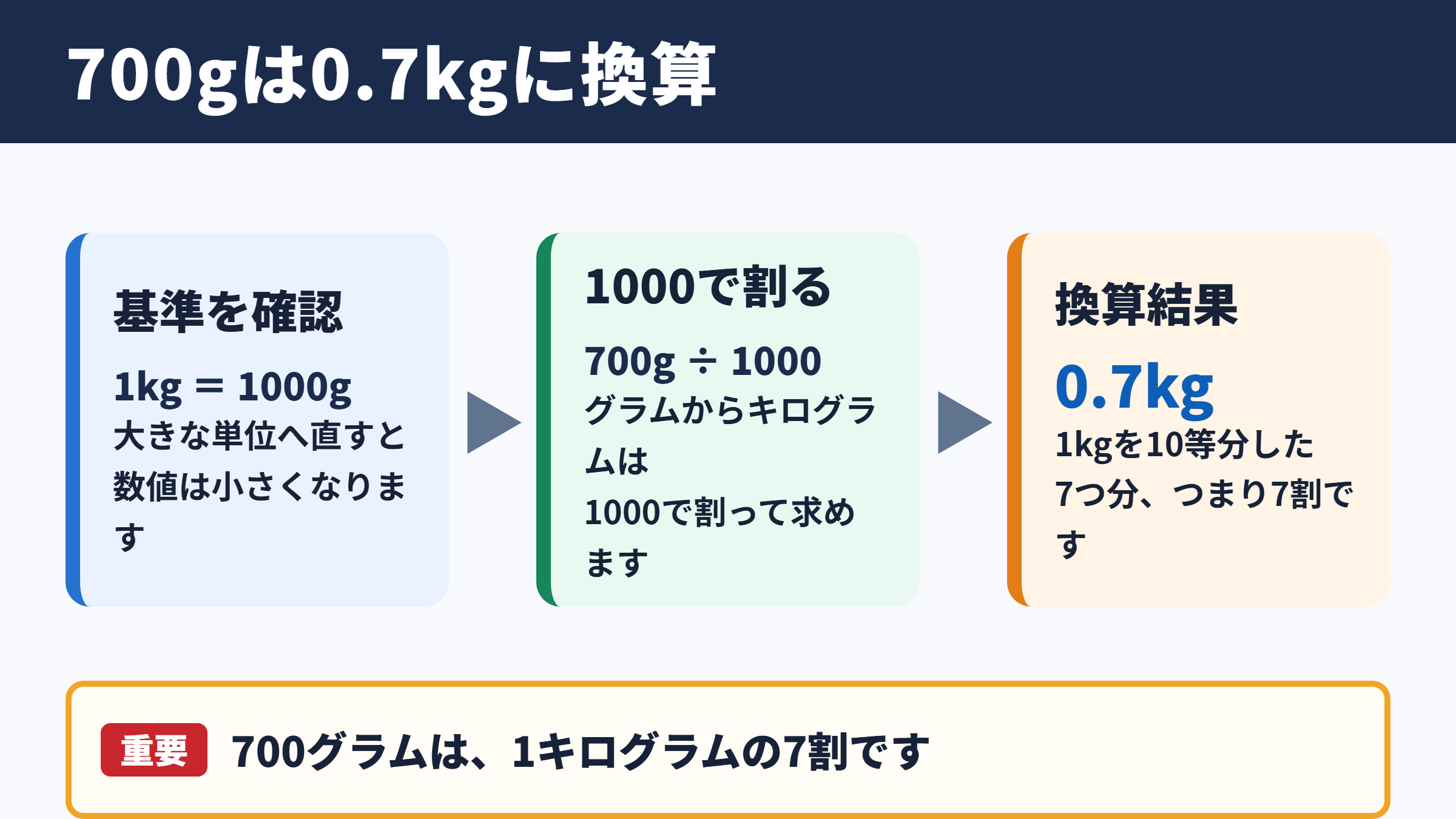 700グラムとキログラムの換算結果
