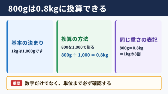 800グラムとキログラムの換算結果