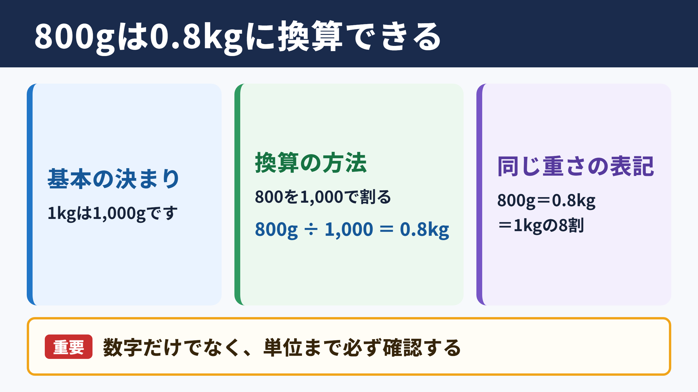 800グラムとキログラムの換算結果