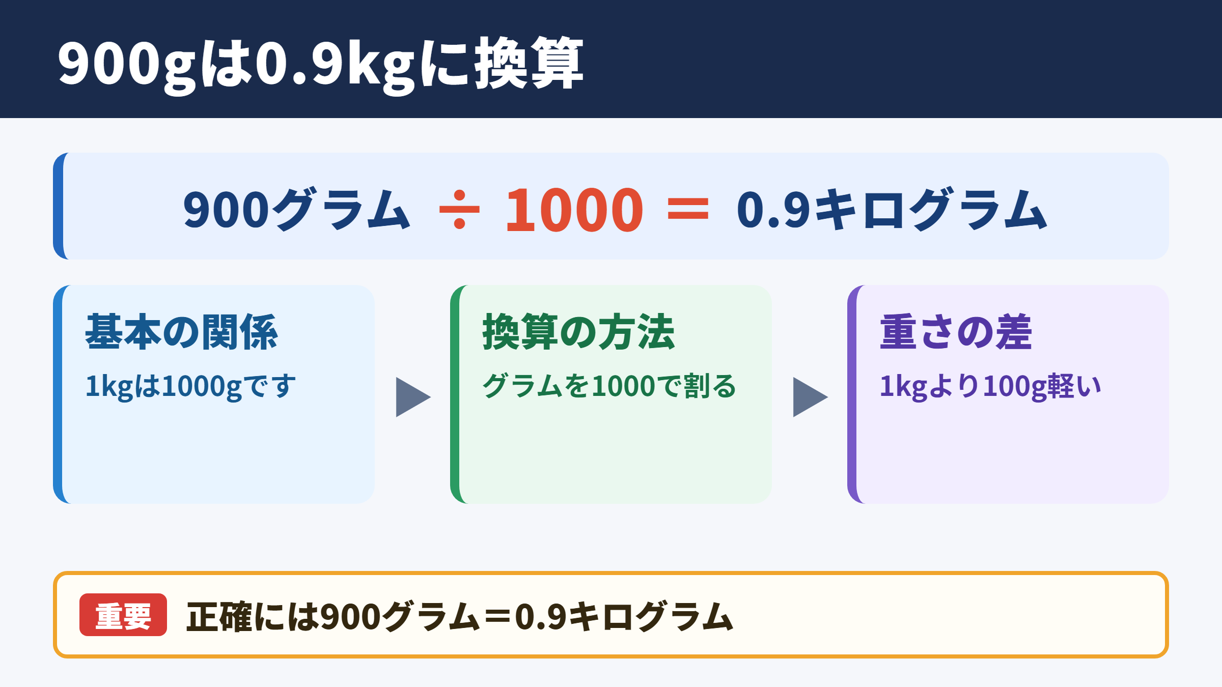 900グラムをキログラムへ換算した結果