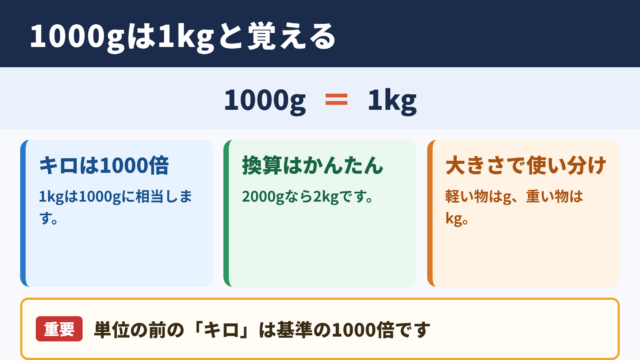1000グラムとキログラムの関係