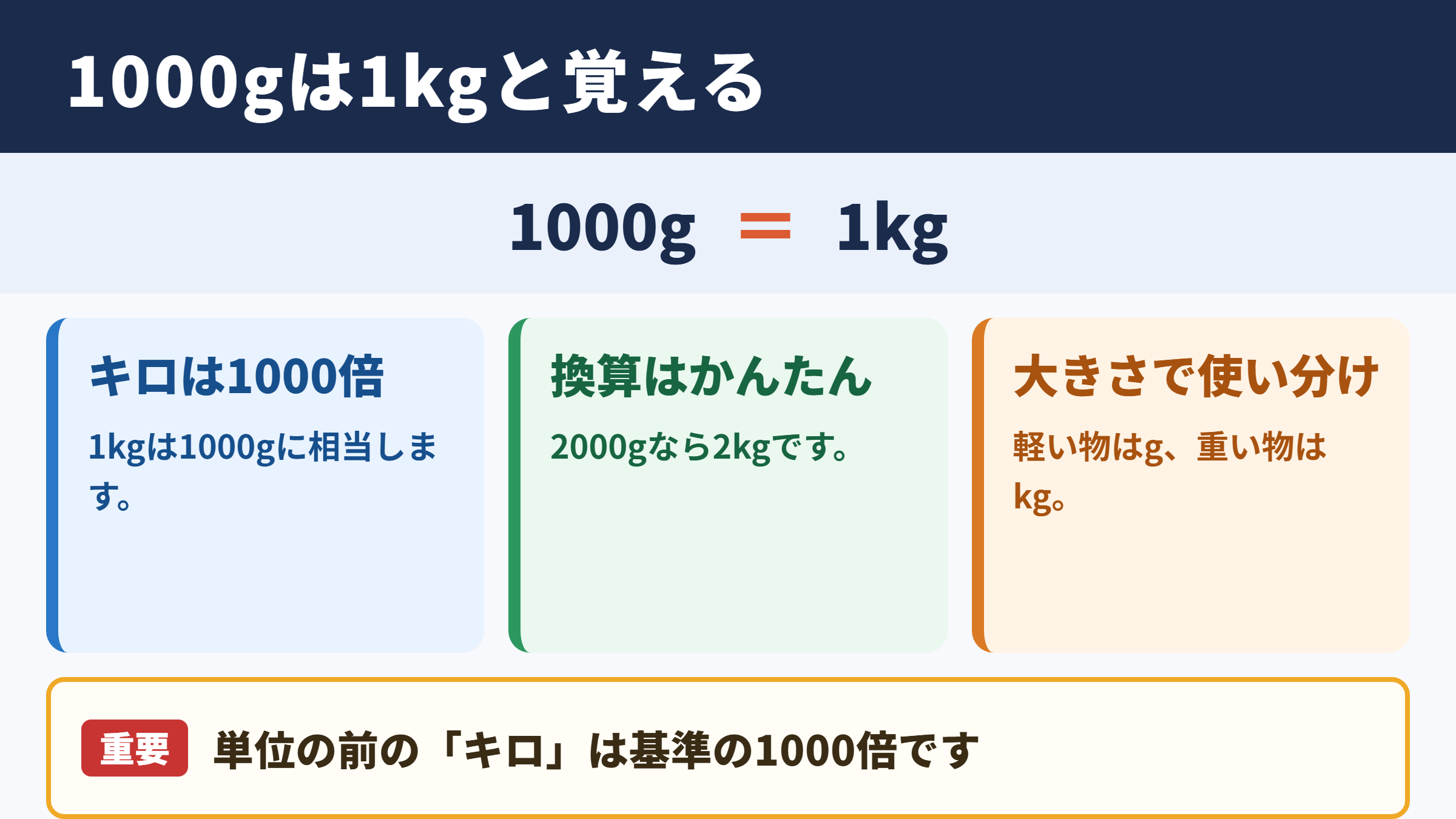 1000グラムとキログラムの関係