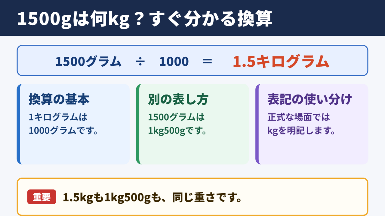 1500グラムをキログラムに換算した結果