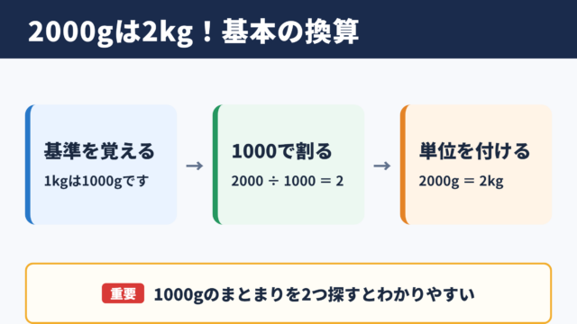 2000グラムとキログラムの基本関係