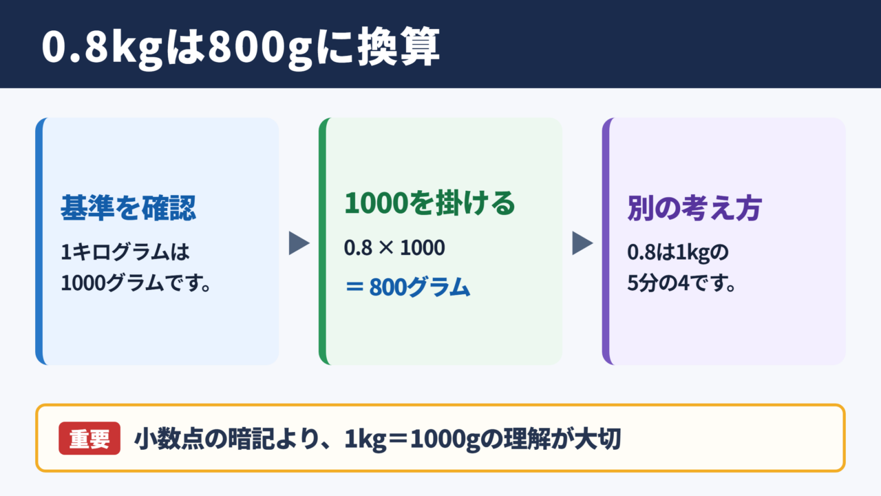 0.8キログラムのグラム換算
