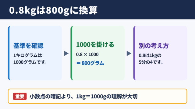 0.8キログラムのグラム換算