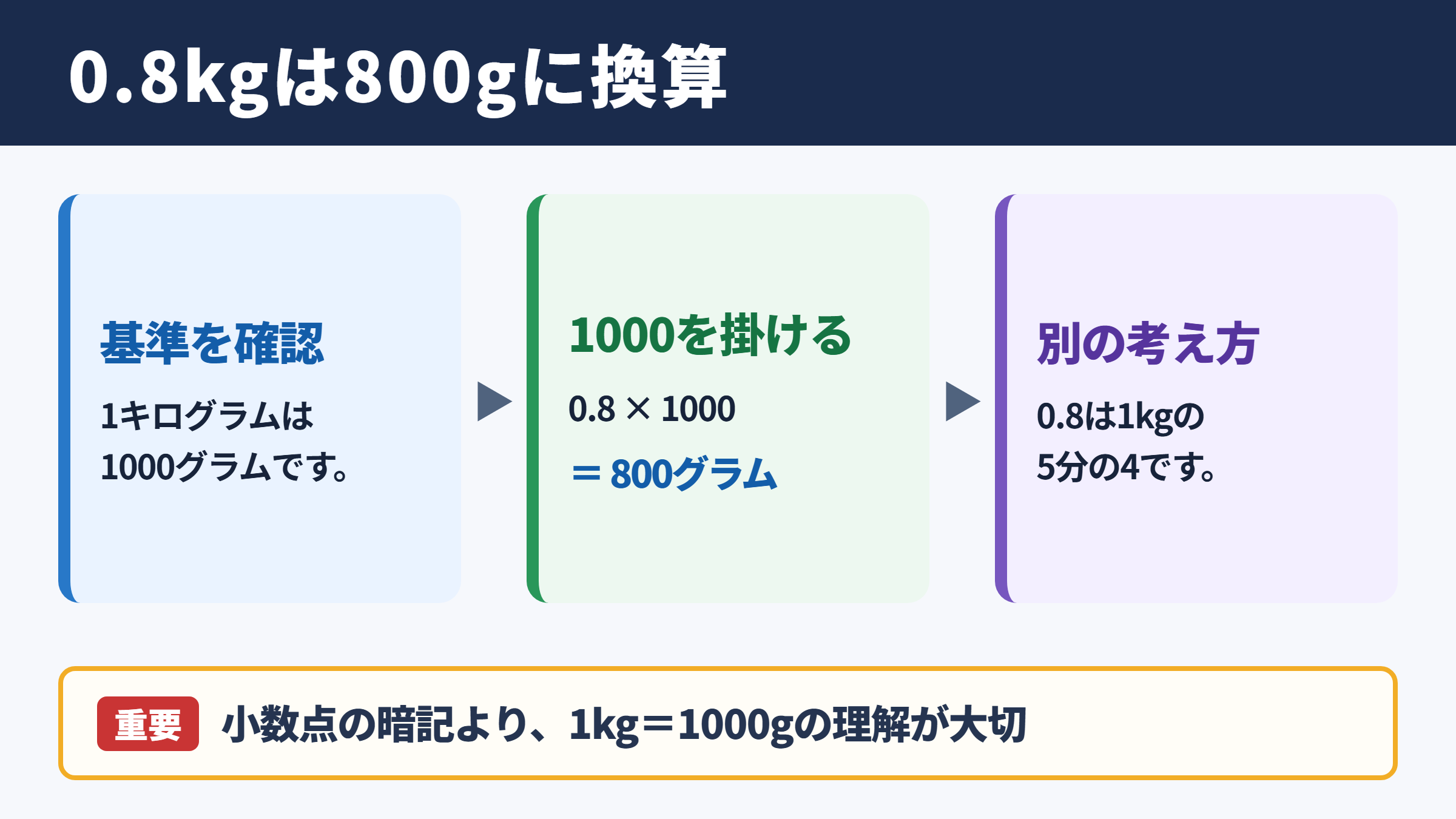 0.8キログラムのグラム換算