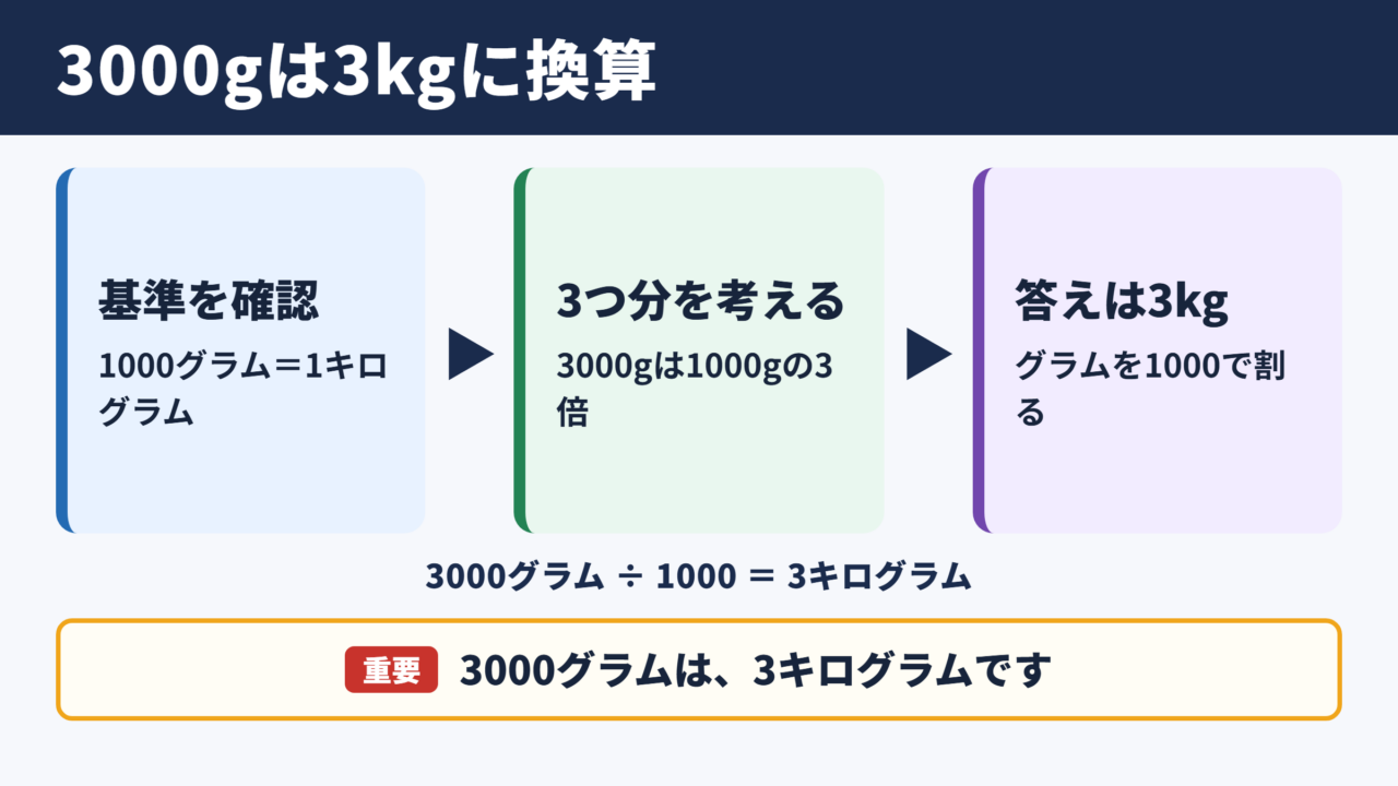3000グラムのキログラム換算