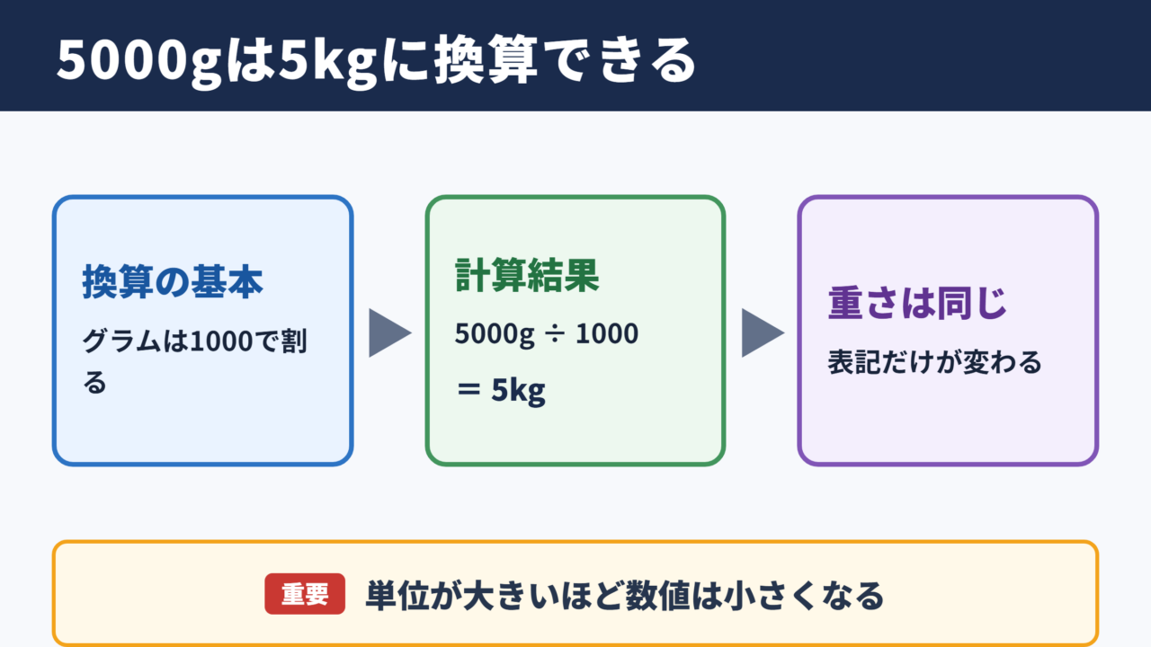5000グラムとキログラムの換算結果