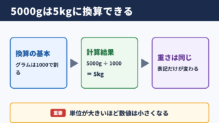 5000グラムとキログラムの換算結果