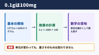 0.1グラムとミリグラムの換算結果
