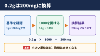 0.2グラムとミリグラムの換算結果