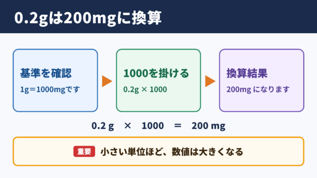 0.2グラムとミリグラムの換算結果