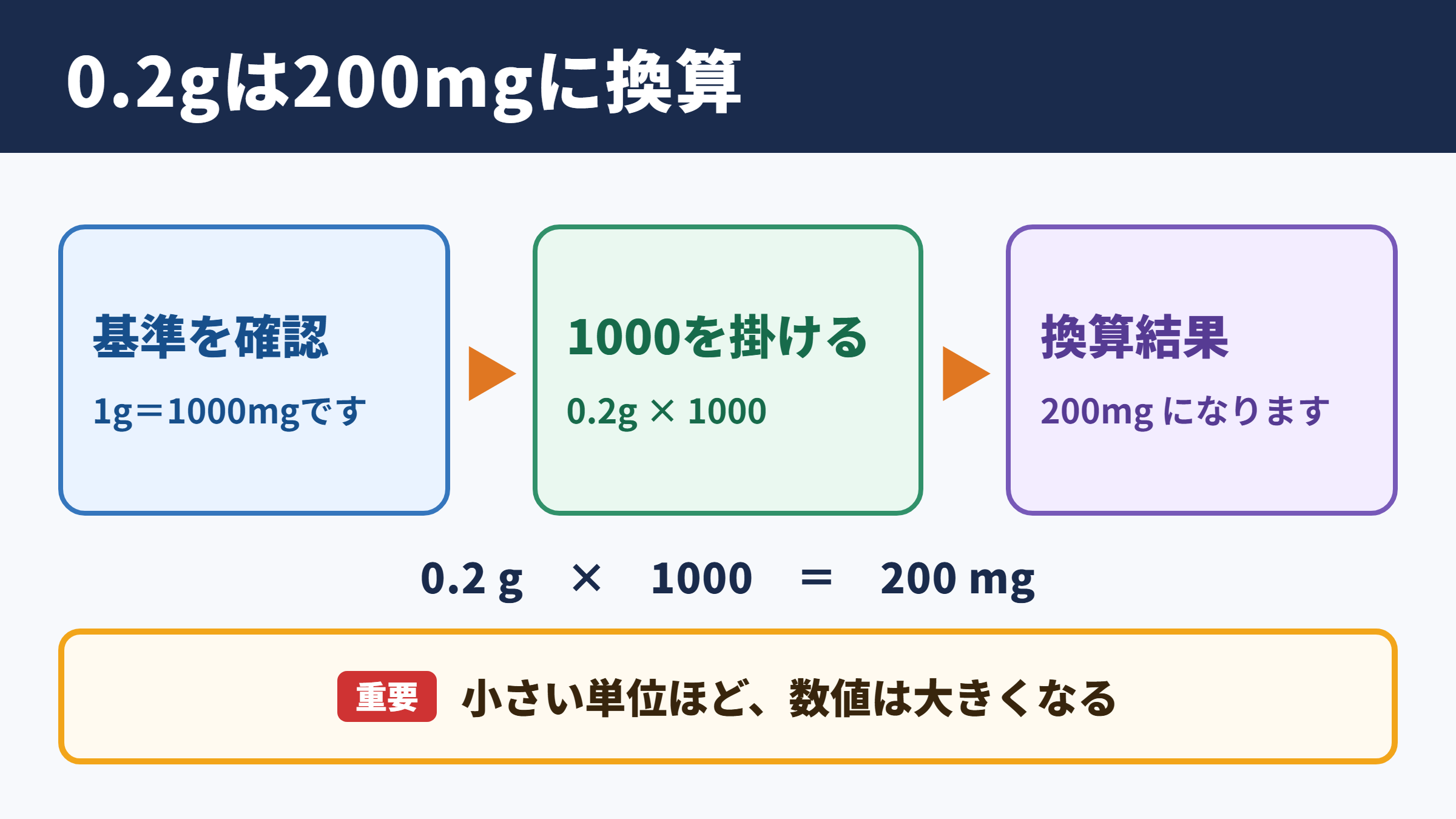 0.2グラムとミリグラムの換算結果