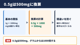 0.5グラムとミリグラムの換算結果