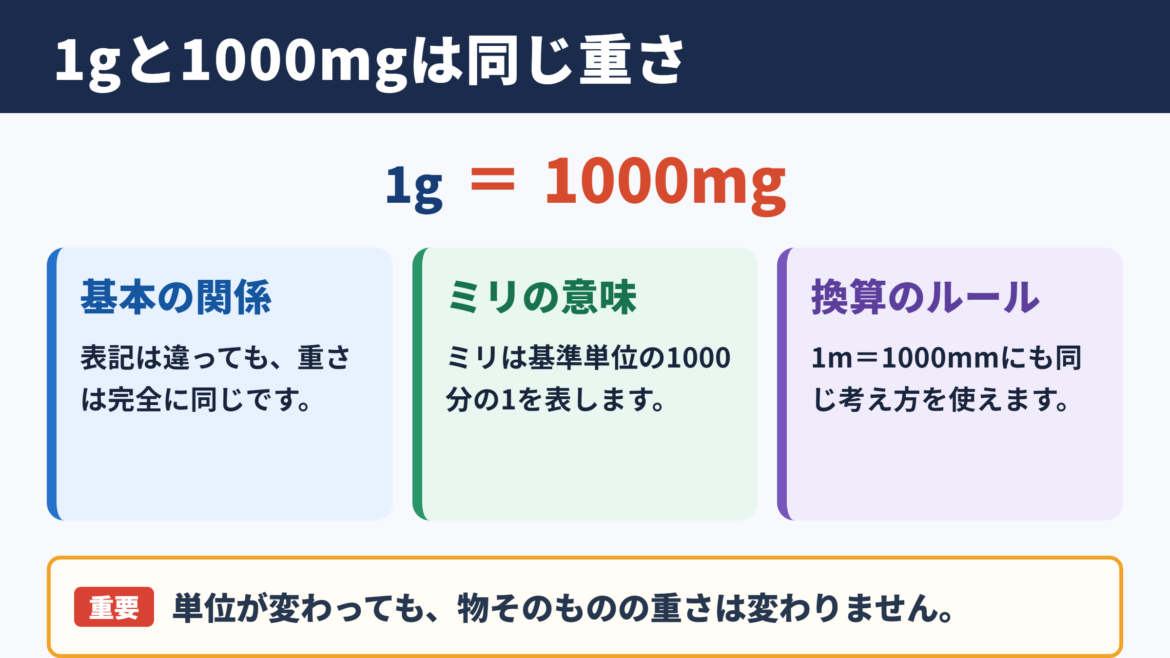 グラムとミリグラムの基本関係