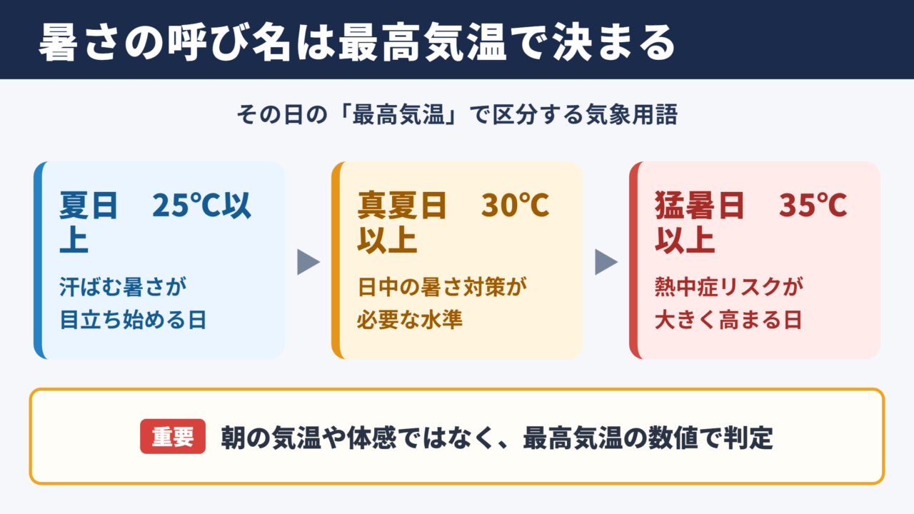 夏日・真夏日・猛暑日の意味
