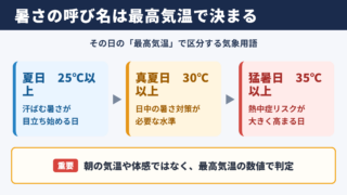 夏日・真夏日・猛暑日の意味