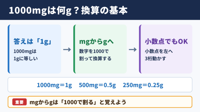 1000ミリグラムとグラムの換算結果