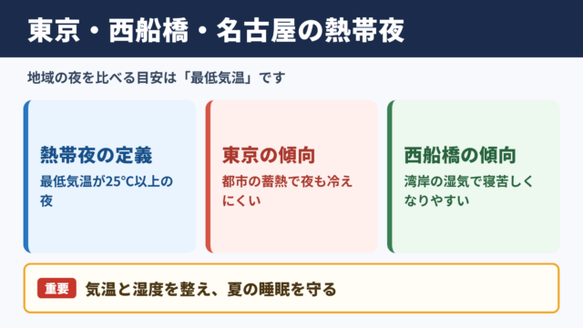 東京・西船橋・名古屋の熱帯夜傾向