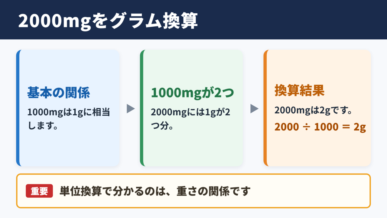 2000ミリグラムのグラム換算