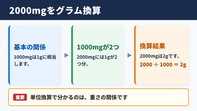 2000ミリグラムのグラム換算