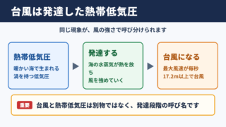 台風と熱帯低気圧の違い