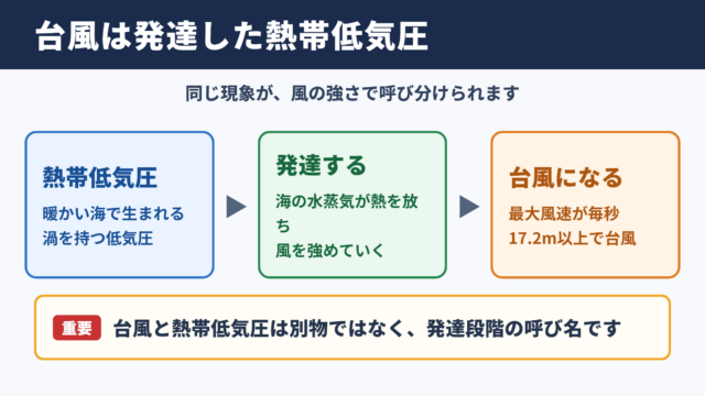 台風と熱帯低気圧の違い