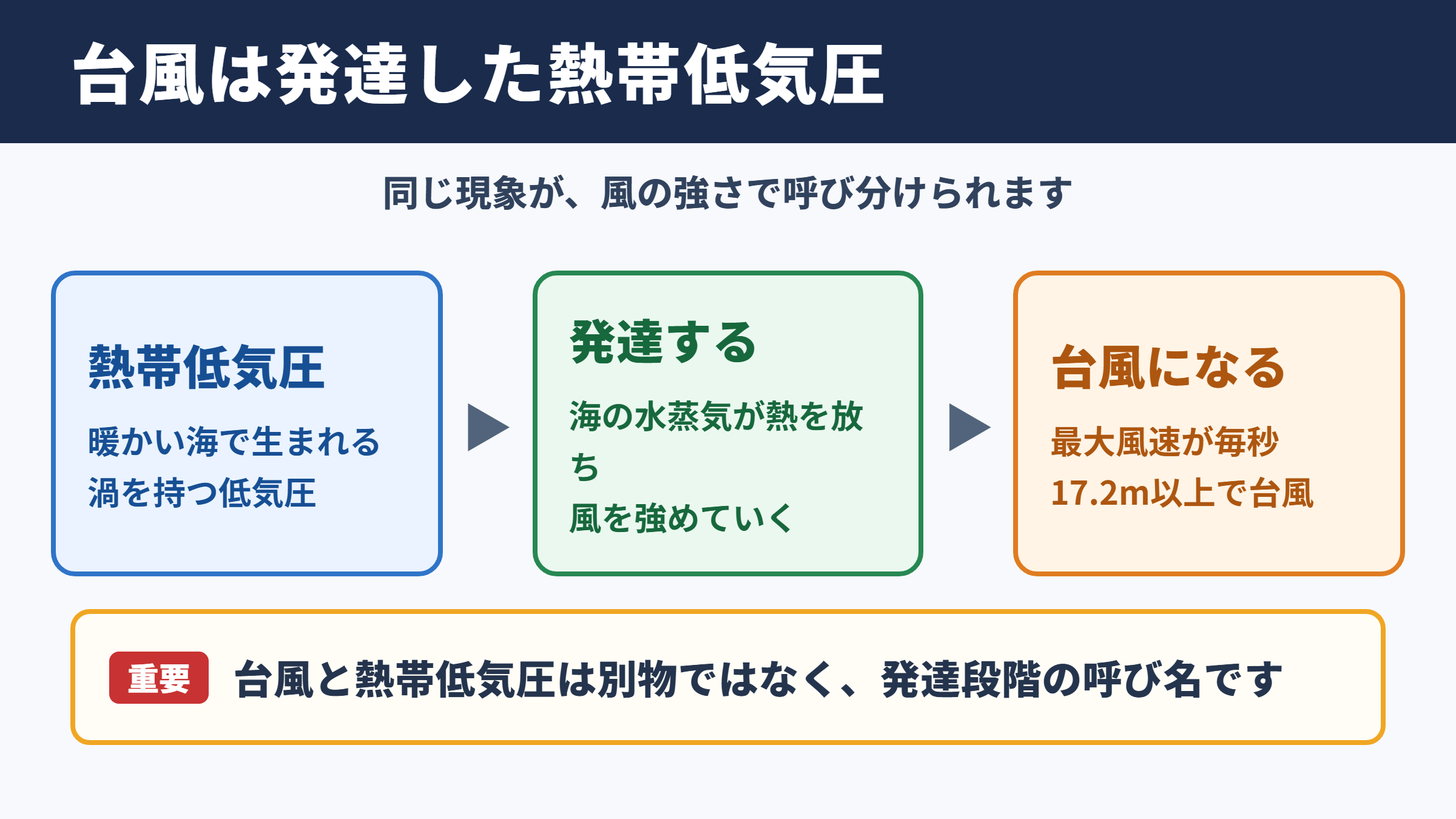 台風と熱帯低気圧の違い
