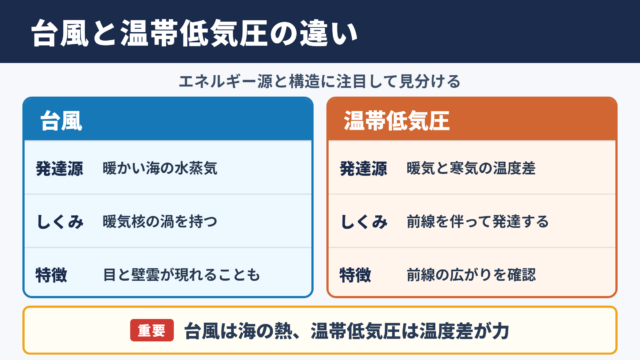 台風と温帯低気圧の違い