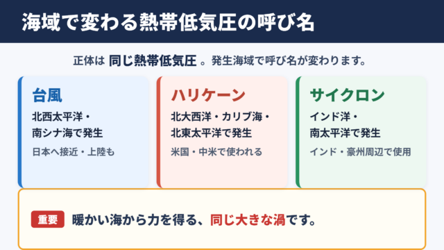 台風とハリケーンとサイクロンの基本的な違い