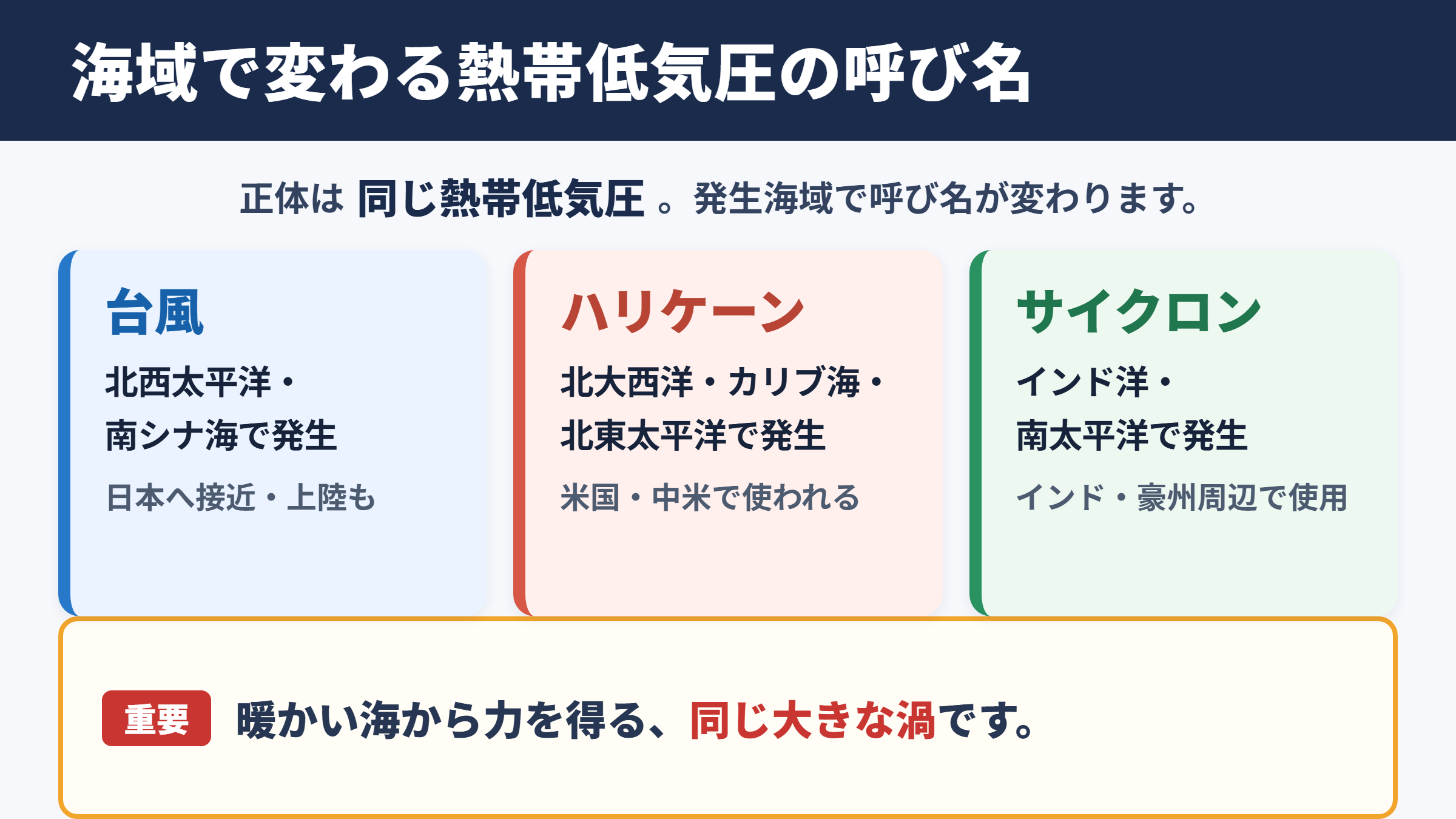 台風とハリケーンとサイクロンの基本的な違い