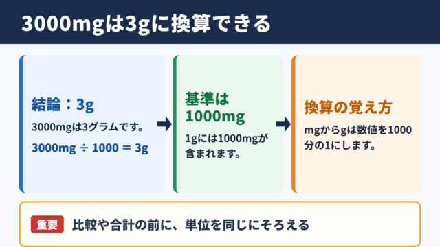 3000ミリグラムとグラムの換算結果