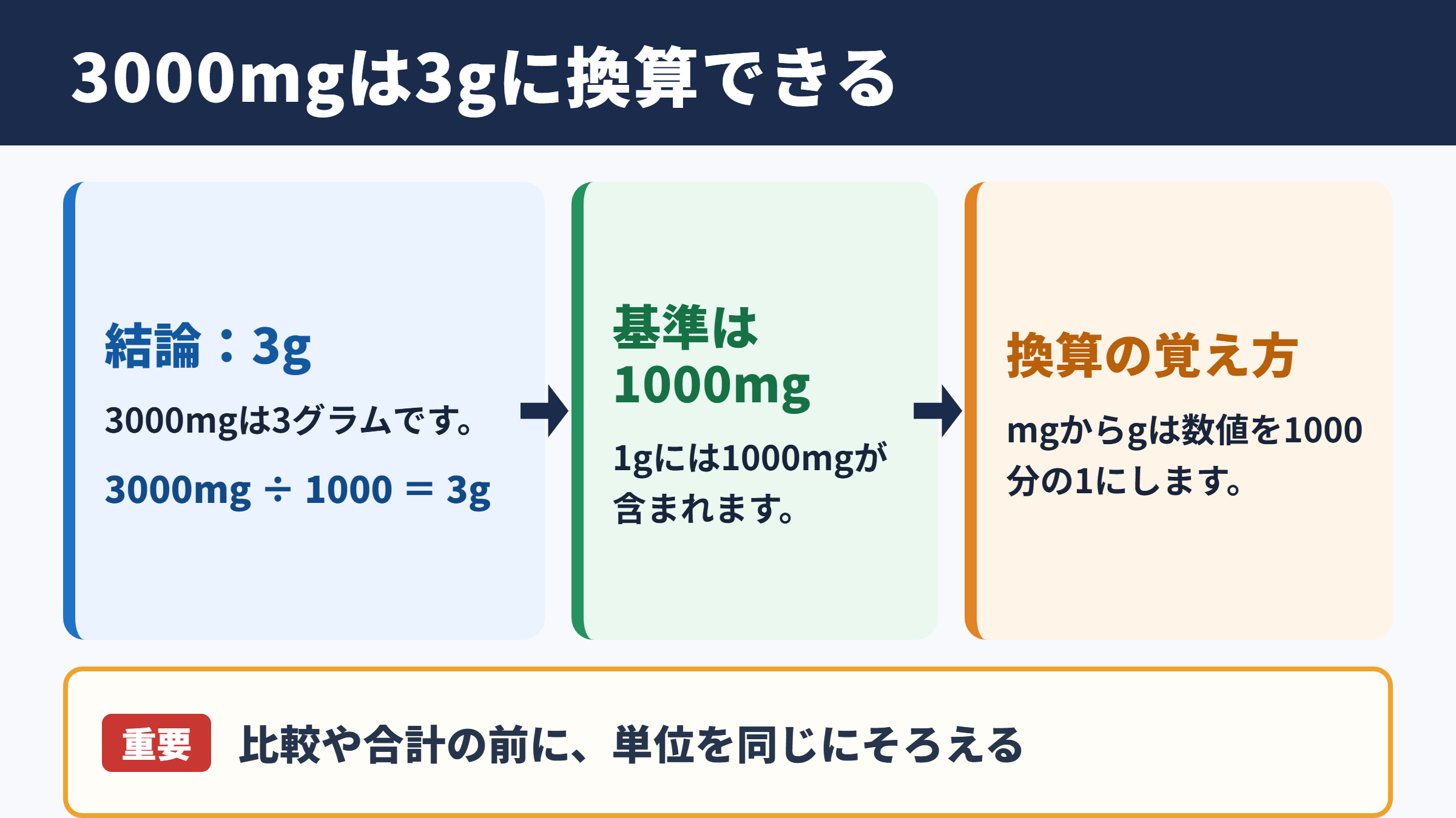 3000ミリグラムとグラムの換算結果