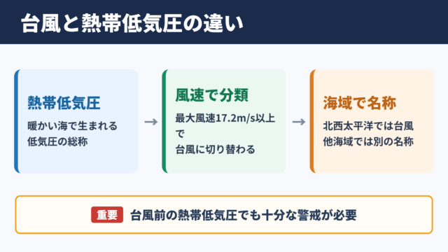 台風の定義と熱帯低気圧の違い