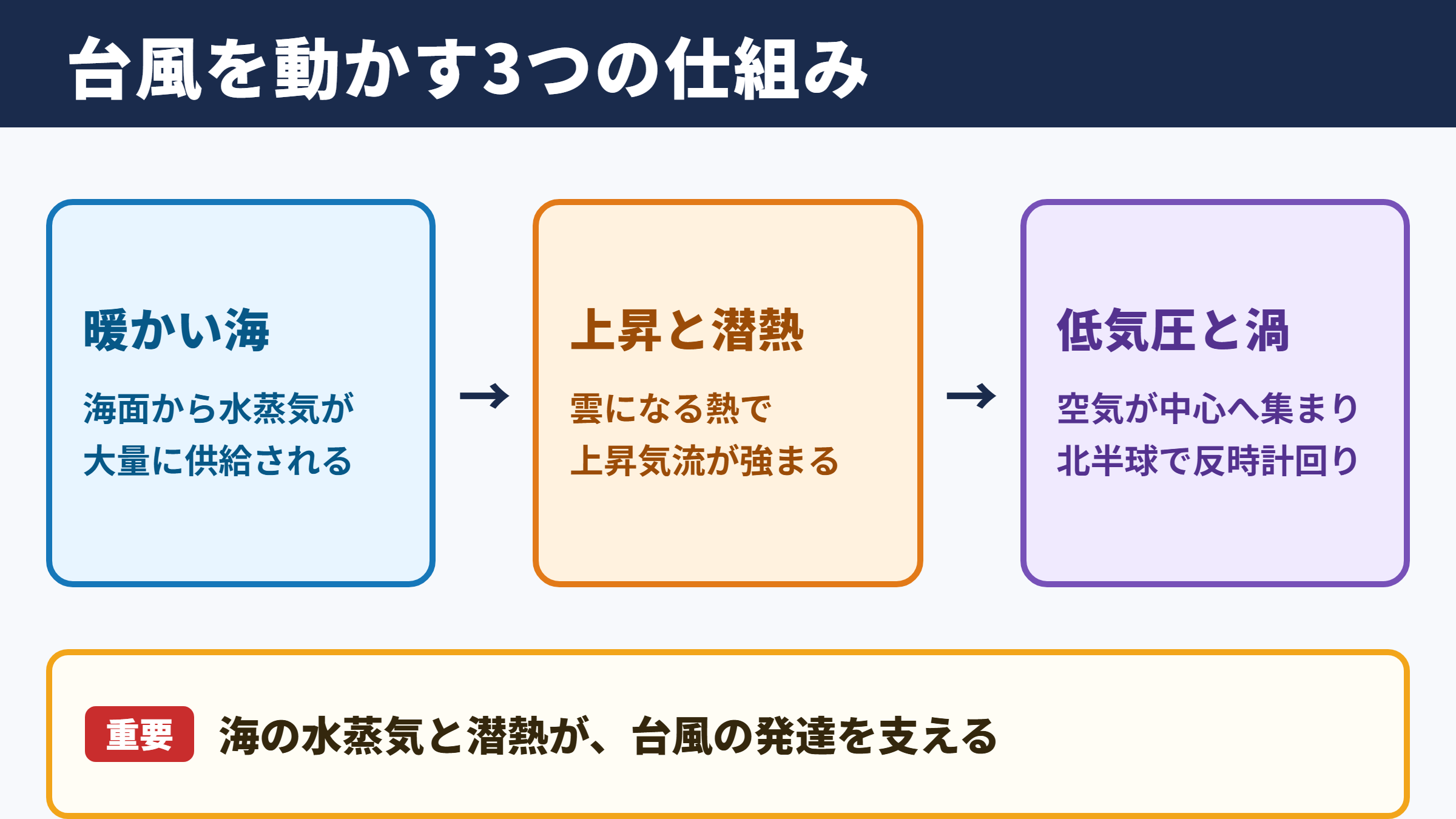台風発生の基本構造