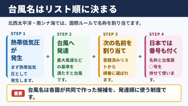 台風の名前が決まる仕組み