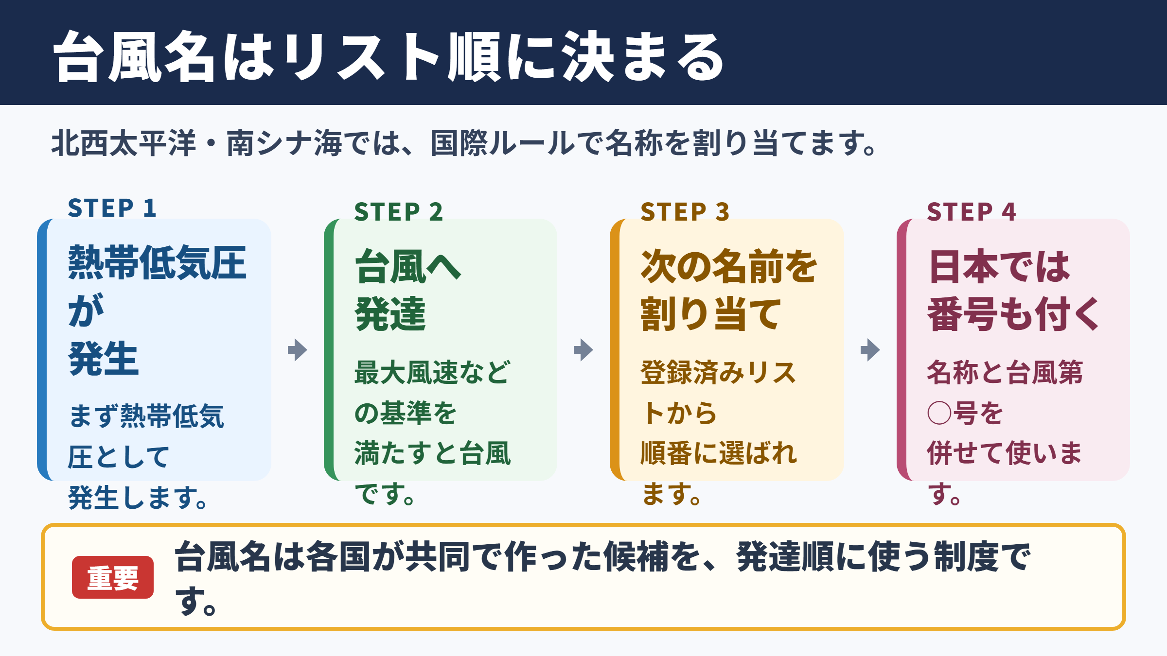 台風の名前が決まる仕組み