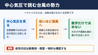 ヘクトパスカルで読み取れる台風の勢力
