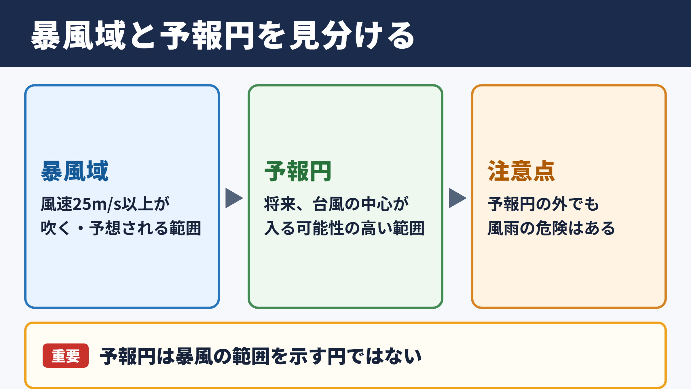 台風の暴風域と予報円の違い