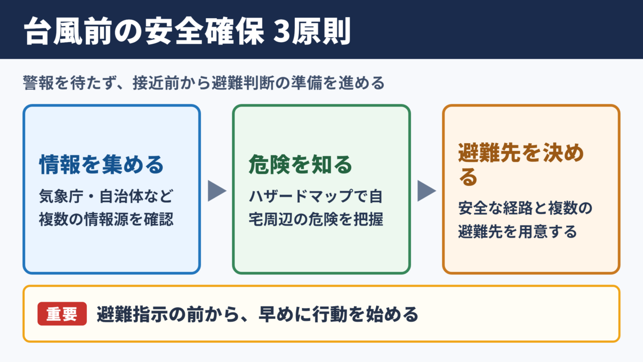 台風前に整える安全確保