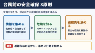 台風前に整える安全確保
