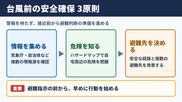 台風前に整える安全確保