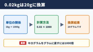 0.02キログラムのグラム換算